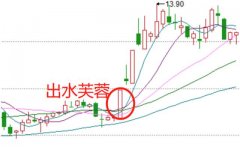 股票红杏出墙是指什么意思  什么是出水芙蓉K线